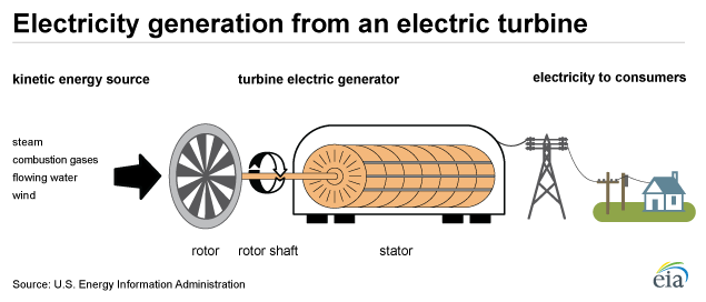 graphic from the US Energy Dept.  How industrial Turbines generate electricity. 